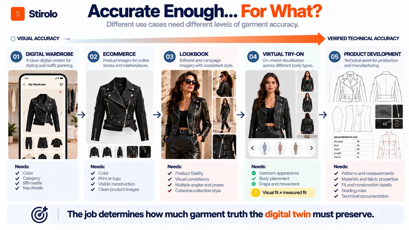 AI Garment Digital Twin to Photo Software: What It Does and How to Judge Accuracy - illustration 2
