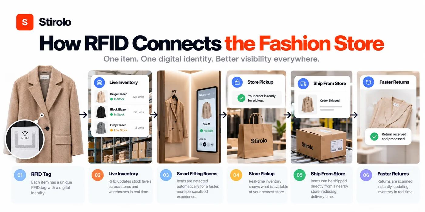 What Are the Top Fashion Retail Tech Innovations? - illustration 1