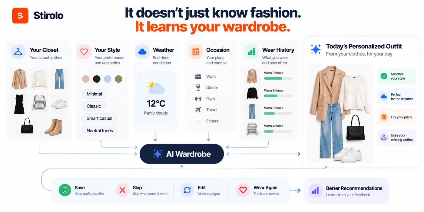 What Is AI Wardrobe? How an AI-Powered Closet Actually Works - illustration 1